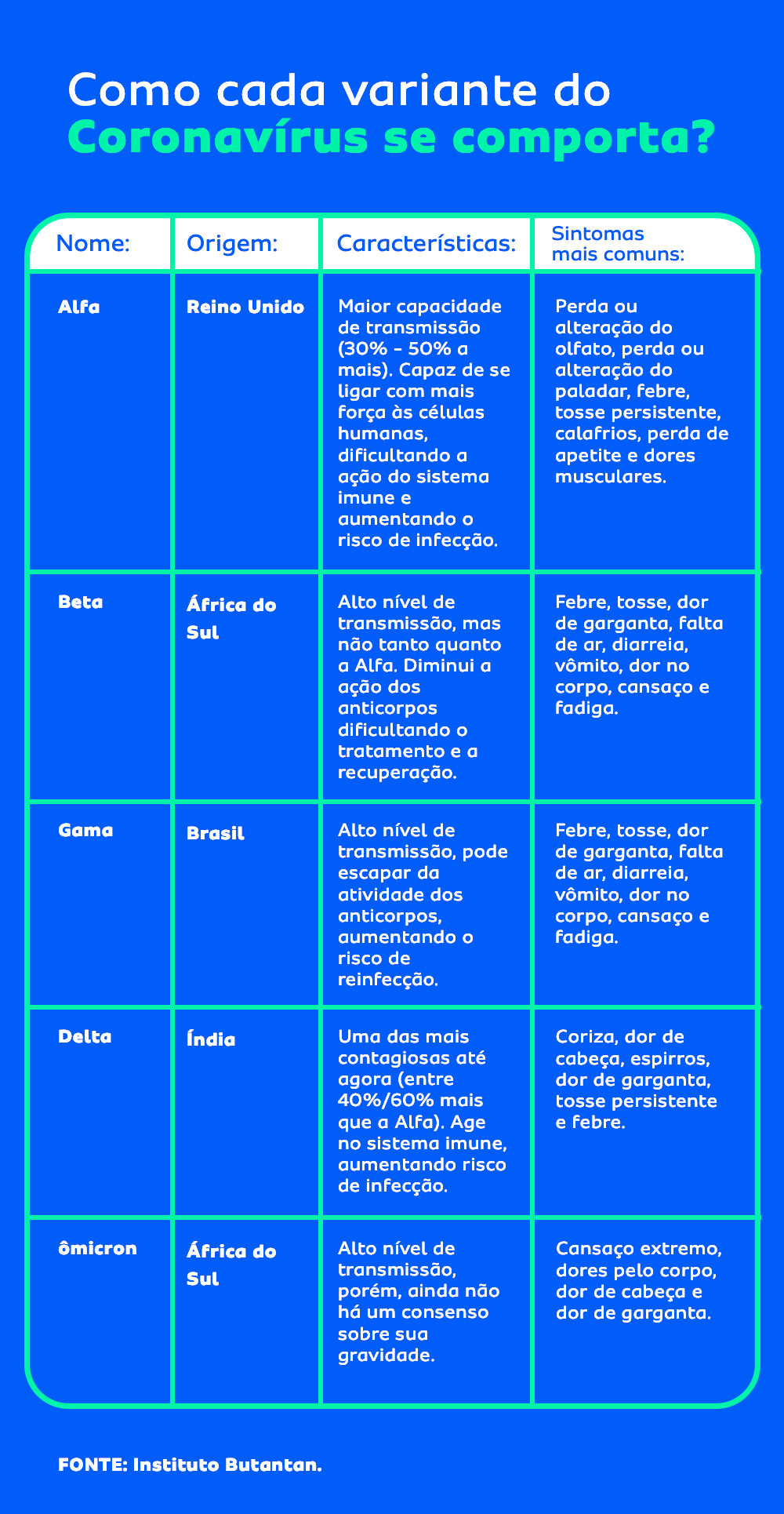 variantes do Coronavírus