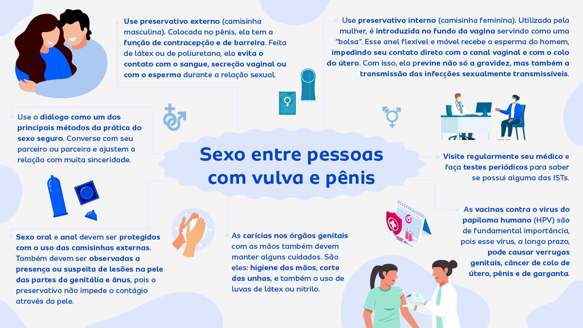 Infográfico sobre sexo seguro entre pessoas com vulva e pênis.