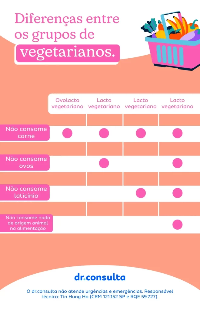 A imagem mostra um infográfico na cor rosa salmão com uma tabela comparativa entre os tipos de vegetariano