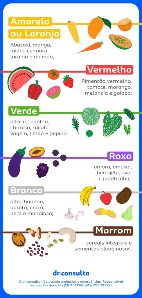 Imagem de um infográfico colorido que fornece exemplos de alimentos de cada grupo de cores.