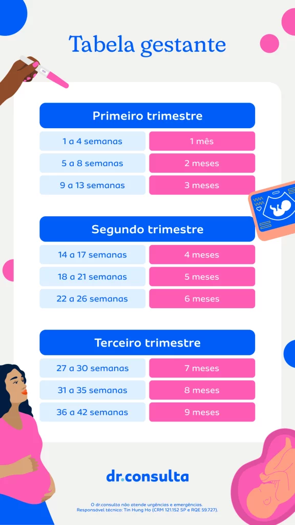 dr.consulta- tabela gestante; tabela gestacional
Primeiro trimestre
1 a 4 semanas 1 mês
5 a 8 semanas 2 meses
9 a 13 semanas 3 meses
Segundo trimestre
14 a 17 semanas 4 meses
18 a 21 semanas 5 meses
22 a 26 semanas 6 meses
Terceiro trimestre
27 a 30 semanas 7 meses
31 a 35 semanas 8 meses
36 a 42 semanas 9 meses
